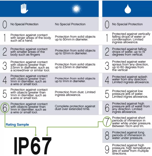 Ý nghĩa các lý tự trong tiêu chuẩn IP67
