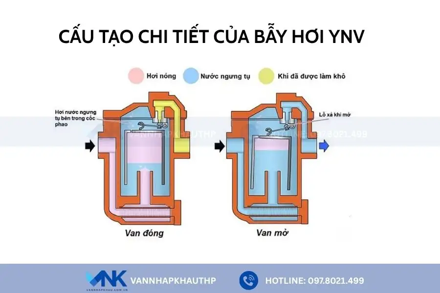Bẫy hơi YNV và cách hoạt động