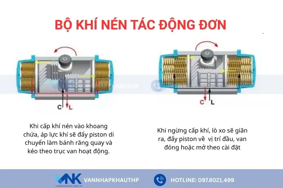 Cách hoạt động của bộ khí nén Đài Loan tác động đơn