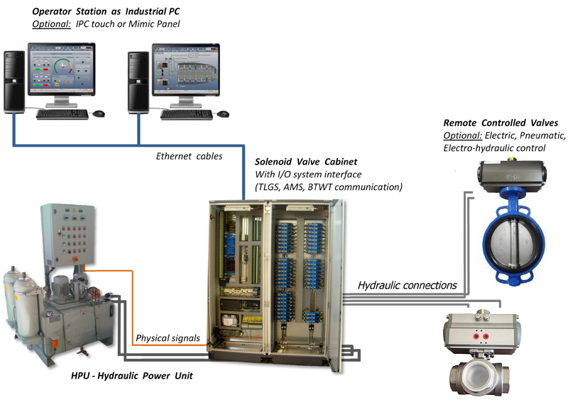 cách lắp đặt kết nối tủ điện hệ thống van điều khiển bằng khí nén