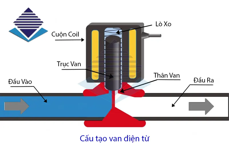 cấu tạo van điện từ inox