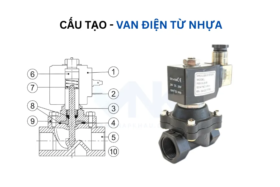 Hình ảnh mô phỏng cấu tạo của van điện nhựa