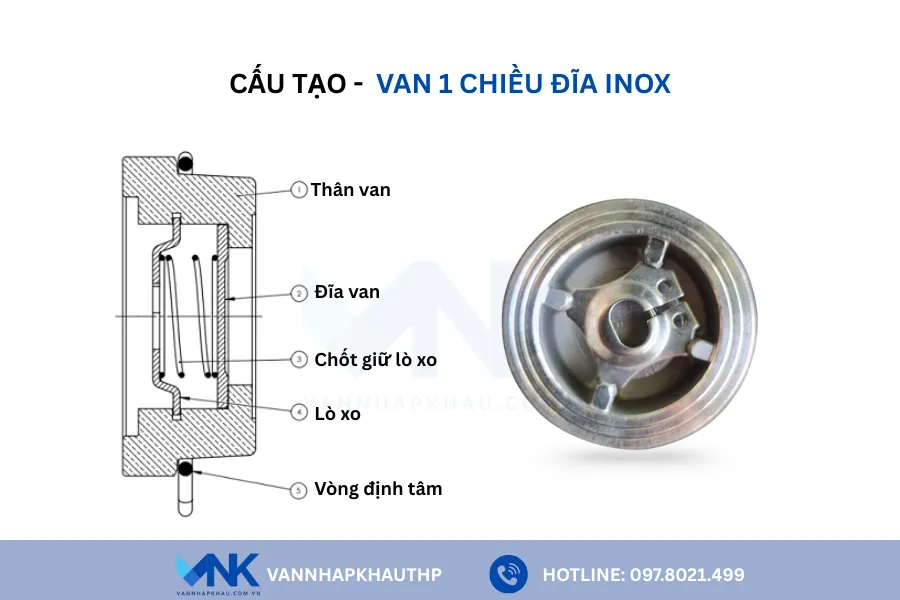 Mô phỏng cấu tạo van 1 chiều đĩa inox