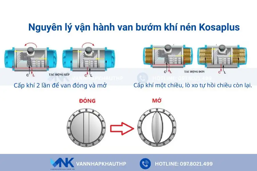 Cách vận hành của van bướm điều khiển khí nén Kosaplus
