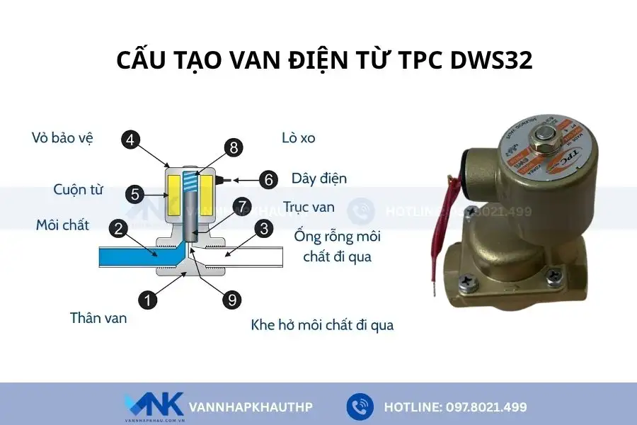 Các bộ phận chính của TPC DWS32
