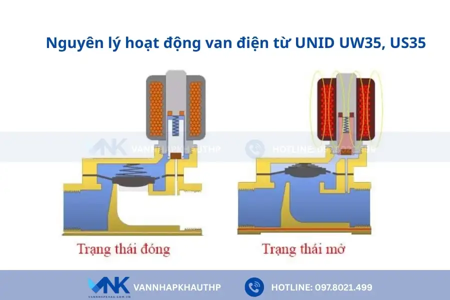 Nguyên lý hoạt động chung của van điện từ UW35, US35