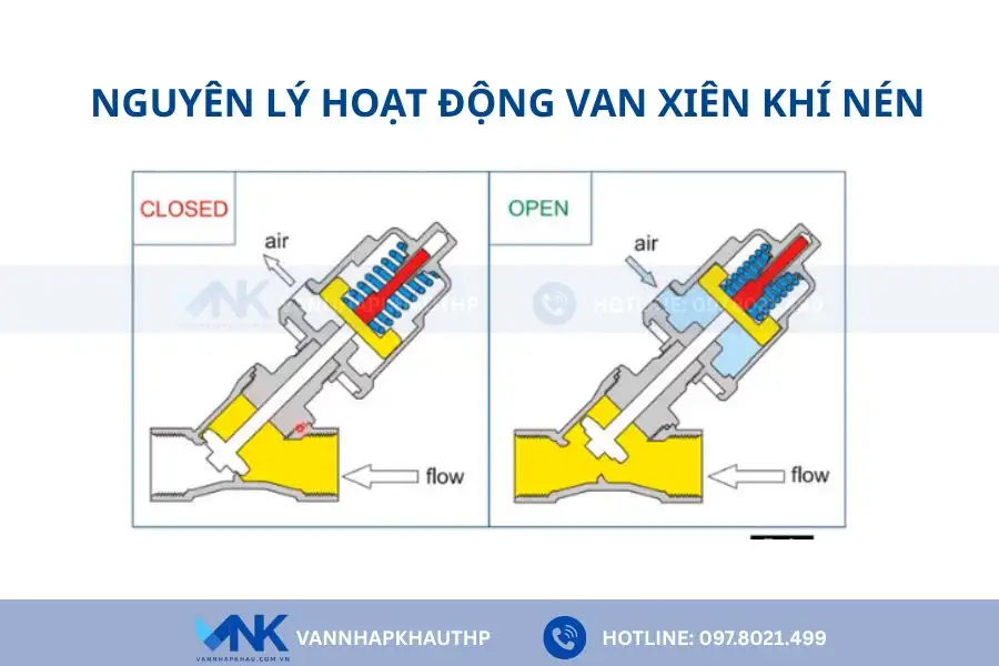 Nguyên lý hoạt động của van xiên khí nén