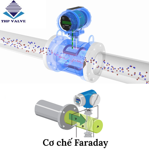 Các thức hoạt động của đồng hồ nước điện tử dựa vào cơ chế của nguyên lý Faraday