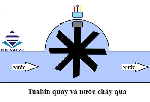 Hình ảnh mô tả nguyên lý hoạt động của đồng hồ đo nước dạng cơ