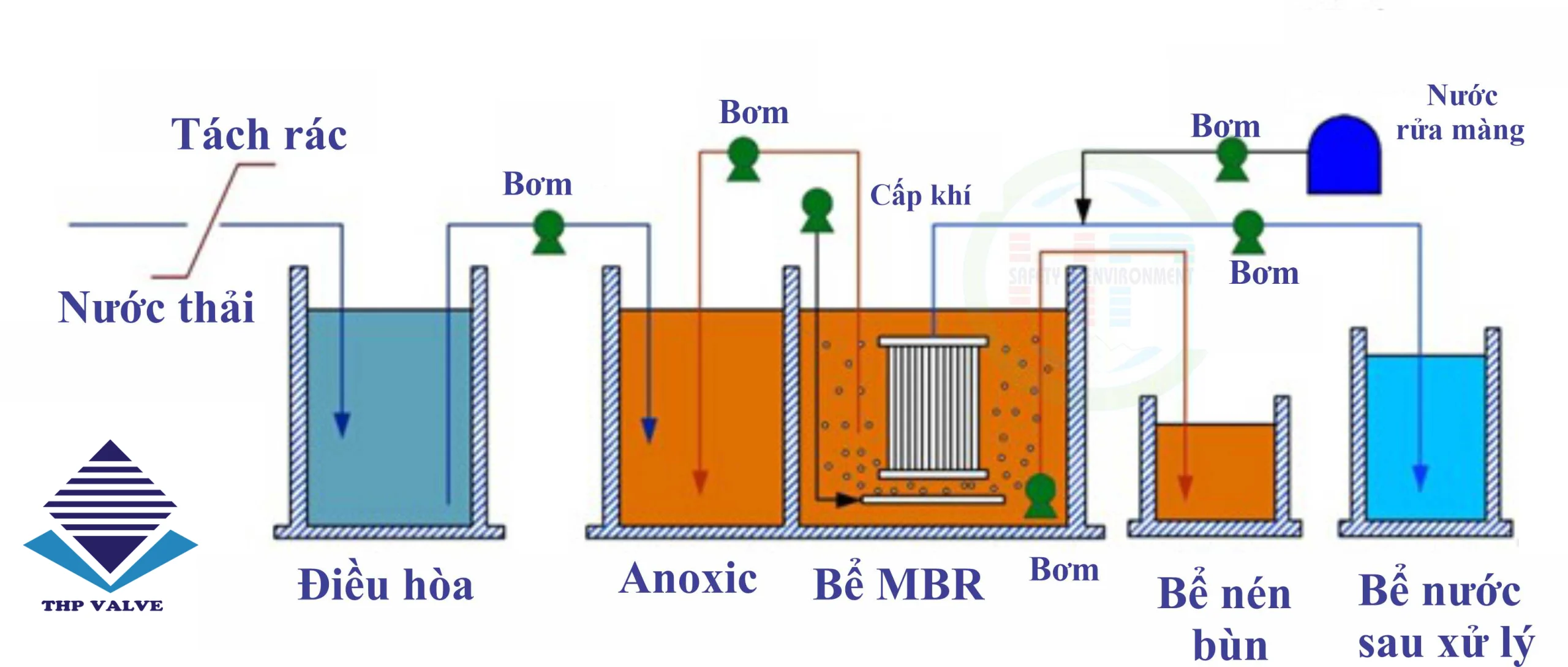 Bể xử lý nước thải MBR