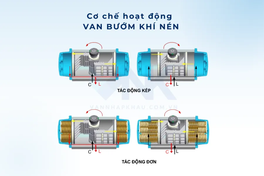 Cơ chế hoạt động bộ đầu điện van bướm khí nén