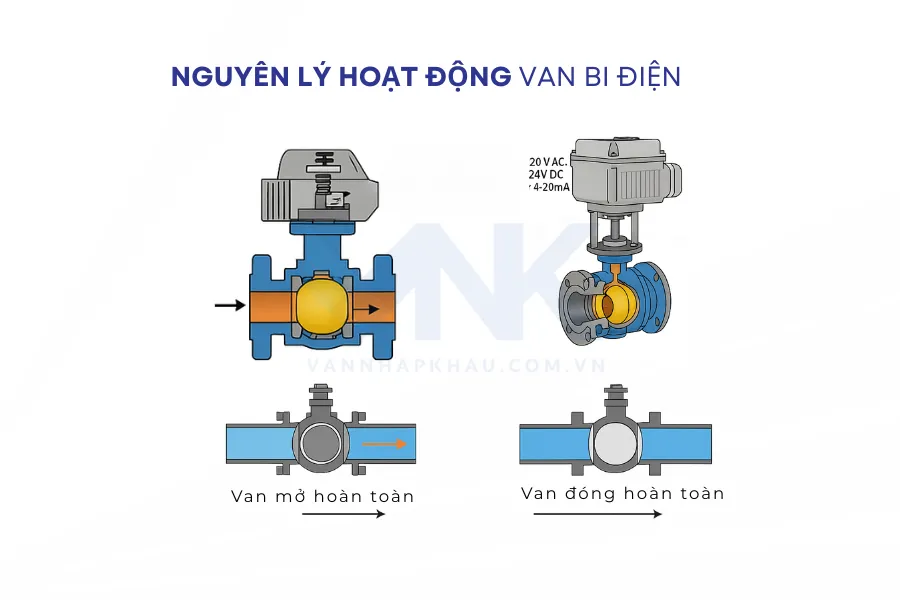 Nguyên lý hoạt động của van bi điện