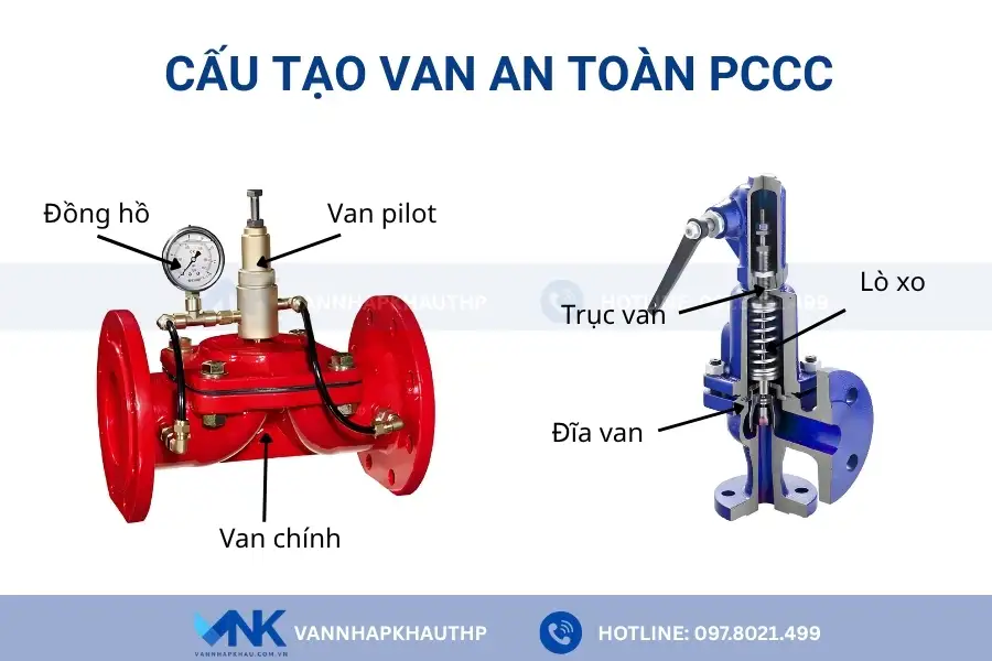 Chi tiết cấu tạo của các loại van an toàn PCCC